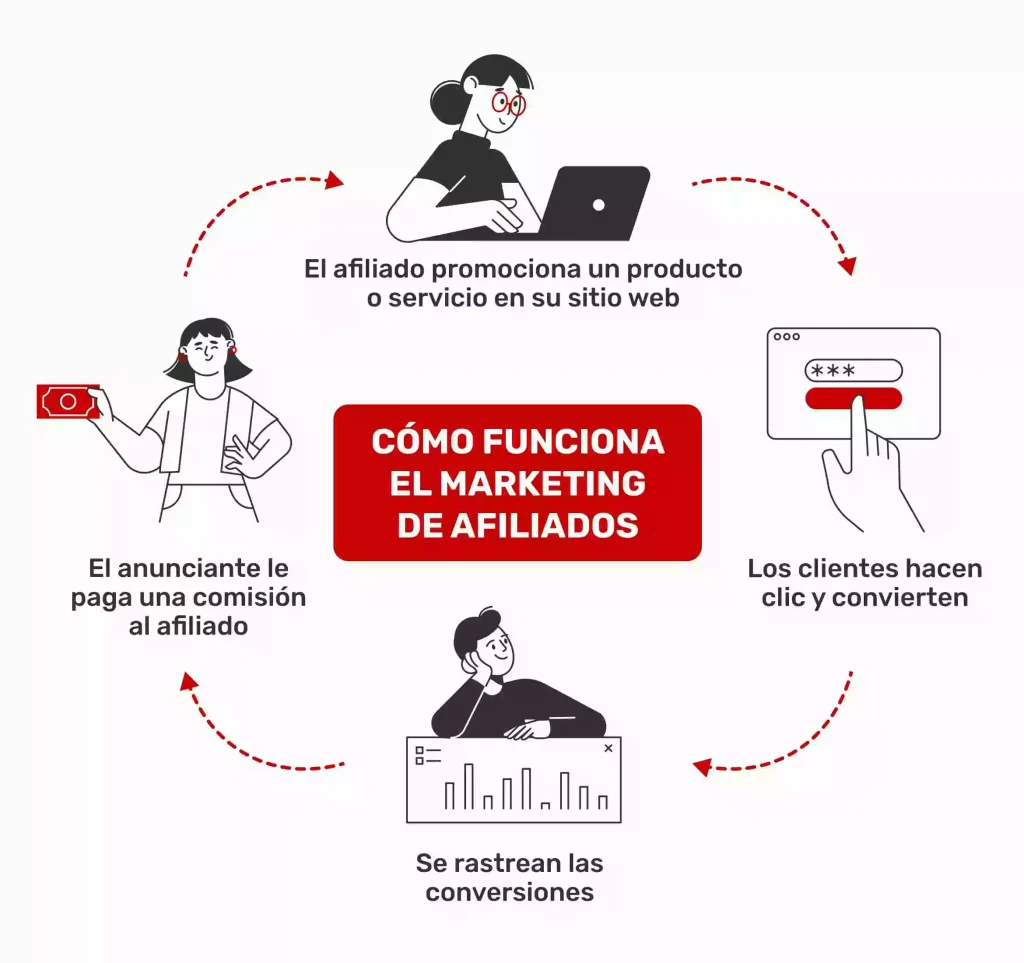 como funciona el marketing de afiliados